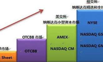 揭秘美股市场结构