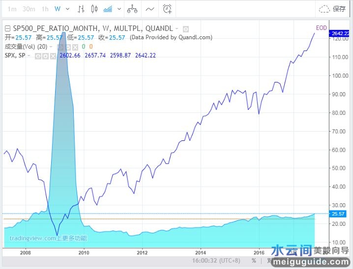 3.美股道琼斯与标普500指数的详细比较