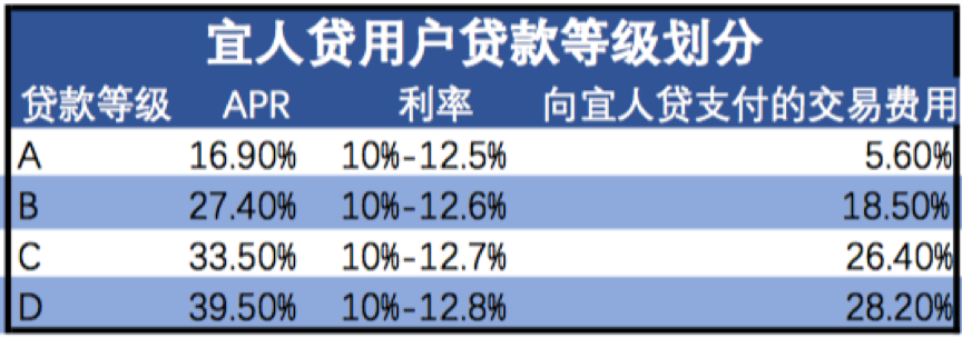 中国领先的在线金融服务平台——宜人贷(nyse:yrd)