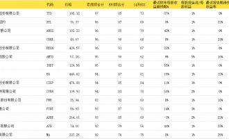 2019年3月4日-8日老虎证券美股50指数一周分析